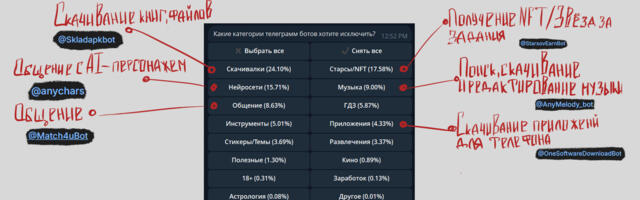 Сколько стоит реклама в чат-ботах Телеграм и где купить