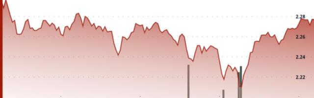 XRP Falls 4.3% Even After XRPC ETF Launch on Bitcoin Weakness, Finds Buyers Near $2.22
