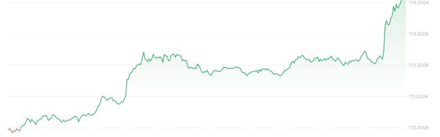 Bitcoin Surges Above $114K as Traders Look Ahead to 'Uptober'