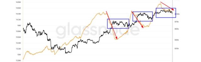 This Bitcoin Price Pattern Has Emerged 3 Times Since Late 2023, Triggering Corrections