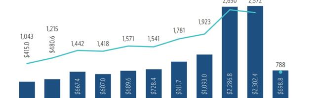 Global VC deals declined in Q3 for the second quarter in a row, hitting 3-year lows