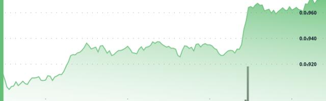 PEPE Meme Coin Jumps 6% as Trading Volume Triples and Whale Activity Builds