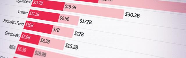 Thrive, Andreessen Horowitz Head Fastest-Growing VC Firms