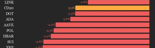 CoinDesk 20 Performance Update: Index Drops 3.3% as All Assets Trade Lower