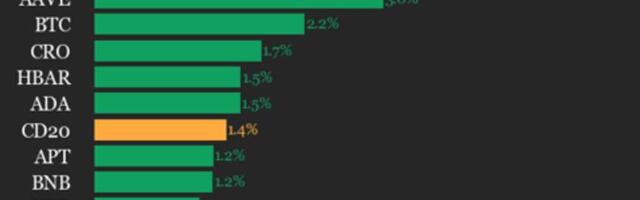 CoinDesk 20 Performance Update: Stellar (XLM) Gains 5.1%, Leading Index Higher