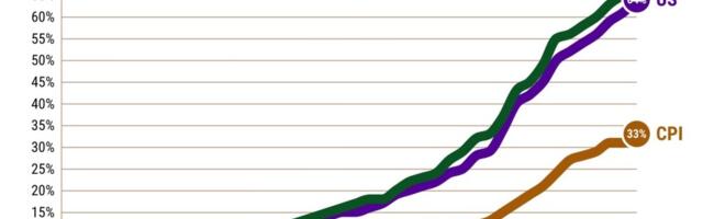 California home-repair costs jump 67% in a decade