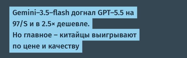 Gemini-3.5-flash догнал GPT-5.5 на 97/S и в 2.5× дешевле. Но главное — китайцы выигрывают по цене и качеству