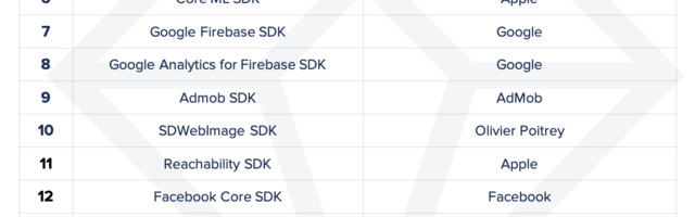 Apple is most popular SDK after iOS 14.5