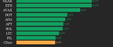 CoinDesk 20 Performance Update: Uniswap (UNI) Surges 13.5% as Index Trades Higher
