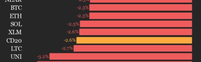 CoinDesk 20 Performance Update: Index Falls 2.6% as All Constituents Trade Lower