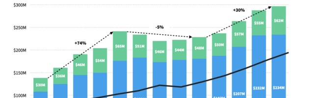 Lifestyle app consumer spending rises 30% in Q1 2021