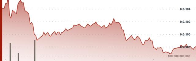 PEPE Slips 6% as Whales Load Up, Technicals Hint at Possible Bounce Amid Market Jitters