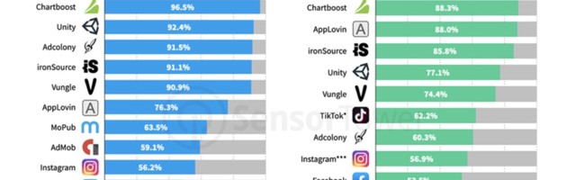 Top mobile ad networks focus on iOS games