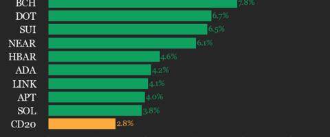 CoinDesk 20 Performance Update: Index Gains 2.8% as All Constituents Move Higher