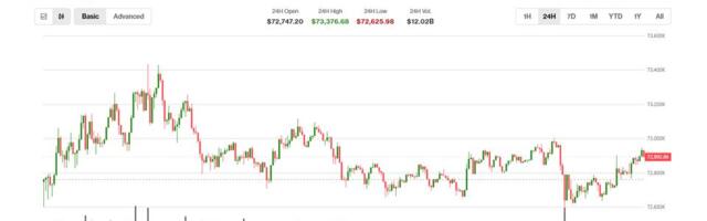 Bitcoin, broader market flat as U.S.-Iran negotiations begin