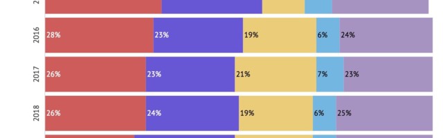 Japanese mobile games accounted for 22% of global revenues