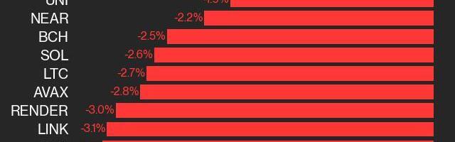 CoinDesk 20 Performance Update: POL and LINK Each Fall 3.1% as Index Declines