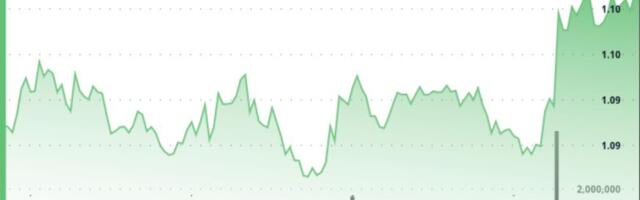 XRP up 2% as buyers push through $1.10 resistance