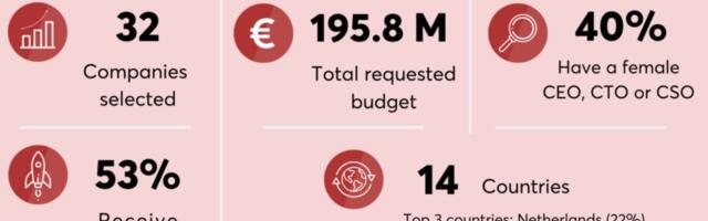 40% of companies in first 2023 EIC Accelerator January cut off are female led