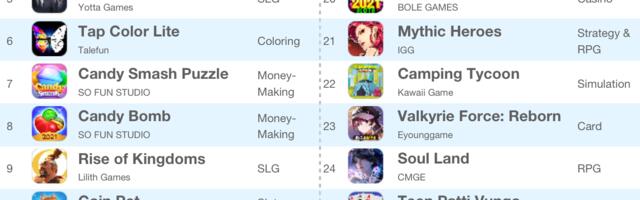 [recovery mode] TOP 30 Global advertisers & TOP 10 popular new mobile games in November