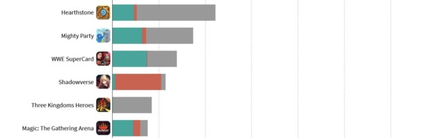 Card Battler mobile game downloads up 23% in Q2