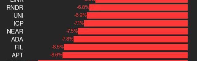 CoinDesk 20 Performance Update: Index Sinks 3.7% as 19 of 20 Assets Fall