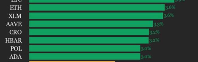 CoinDesk 20 Performance Update: Bitcoin Cash (BCH) Gained 4.1%, Leading Index Higher