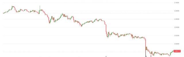 Diverging trends: Ether slides below $2,000 while futures open interest hits record high of 16 million ETH