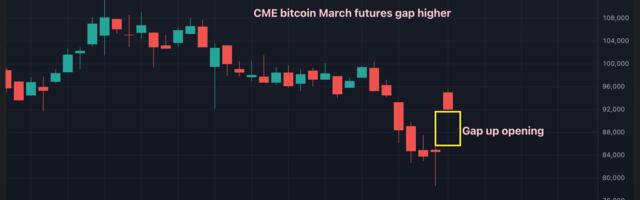 CME Bitcoin March Futures Gap Jumps By Over $9K