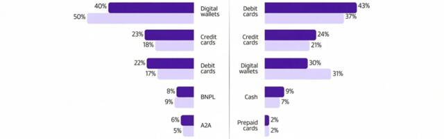 From Gen Z to Retirees: Digital Wallets Set to Unlock £453bn in UK Spend by 2030