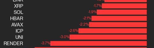 CoinDesk 20 Performance Update: Index Drops 1.2%, With NEAR and RENDER Posting Biggest Declines