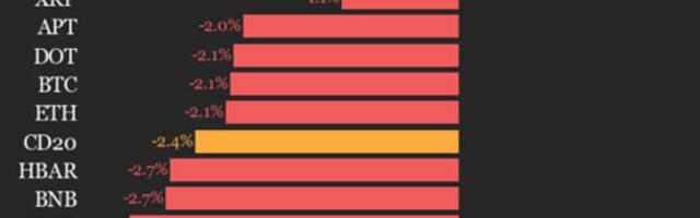 CoinDesk 20 performance update: AAVE drops 1.7% as index trades lower over weekend