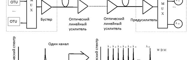 Что под капотом у DWDM