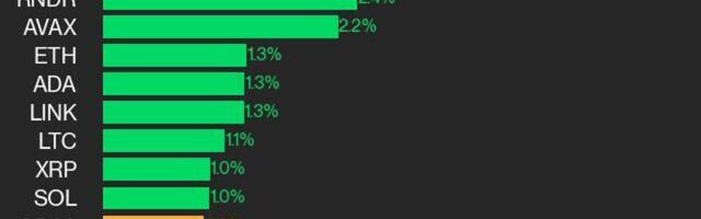 CoinDesk 20 Performance Update: APT Gains 5%, With Most Index Constituents Rising