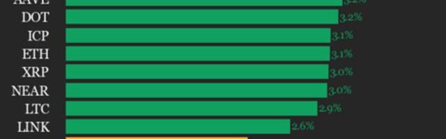 CoinDesk 20 Performance Update: Bitcoin Cash (BCH) Gains 4%, Leading Index Higher CoinDesk 20 Performance Update: Bitcoin Cash (BCH) Gains 4%, Leading Index Higher