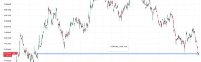 Bitcoin bulls eye possible tailwind as U.S. dollar index continues to leg lower