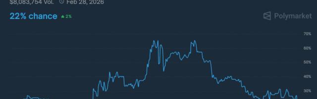U.S. Recession Odds on Polymarket Plunge to 22% as Trade Tensions Cool