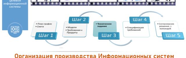 Организация производства Информационных систем. Часть 5. Проектирование, дизайн, формирование требований