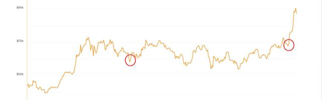 Bitcoin ETFs Witness Third Highest Outflow Since Launch, the Other Two Times Foreshadowed Price Bottoms