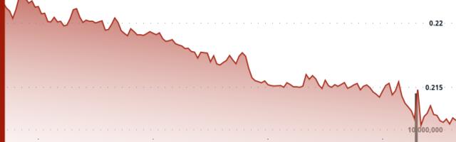 HBAR Slumps 4% as Technical Breakdown Triggers Heavy Selling