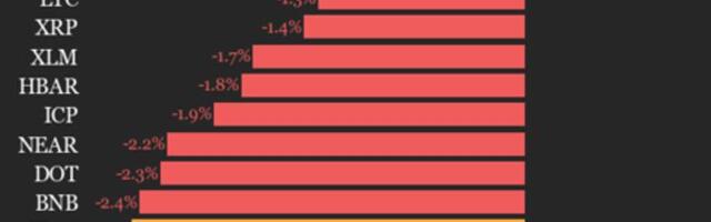 CoinDesk 20 performance update: AAVE drops 3.2% as nearly all constituents decline