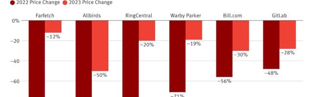 Why Tech Rally Left Behind Some Companies, Including Bill.com and Allbirds