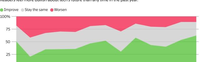 Readers Are More Optimistic About Tech Than Any Point in the Past Year