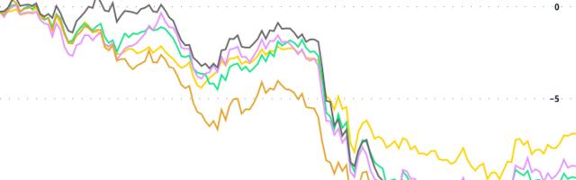 Crypto Daybook Americas: Bitcoin Meltdown Worsens as Macro Jitters Overshadow Positives