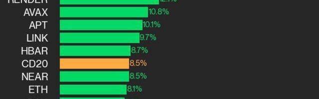 CoinDesk 20 Performance Update: Uniswap Surges 28% as All Index Constituents Trade Higher After Election