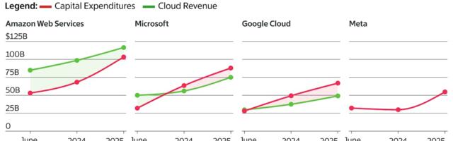 At Big Tech, Cloud Revenue Growth Is Catching Up to Capex