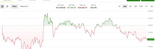 Crypto majors stuck in tight range as altcoin rotation picks up steam