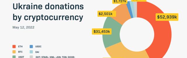 Huge surge of crypto donations to Ukrainian Fundraising programs