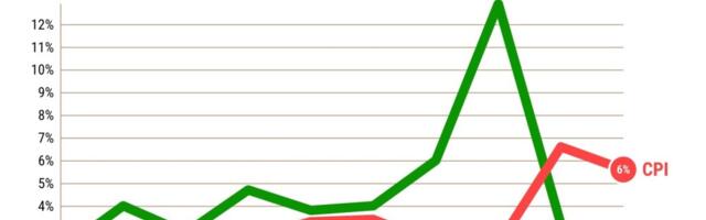 Are California pay raises keeping pace with inflation?