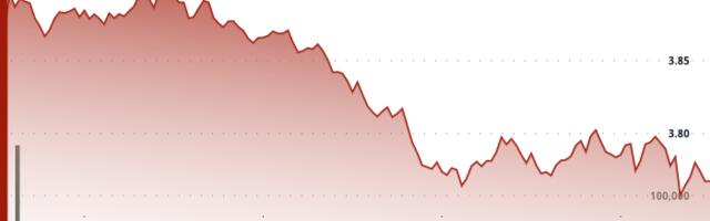 DOT Slumps 4% as Support at $3.80 Level Fails